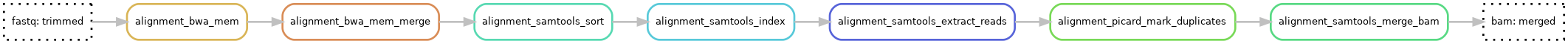 dag plot