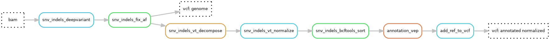 dag plot